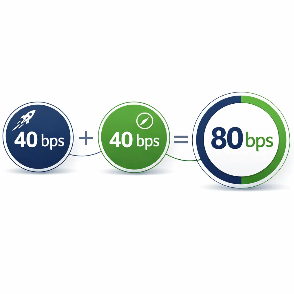 40bps + 40bps = 80bps